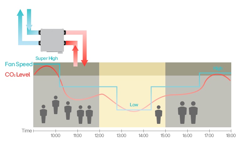 LG Energy Recovery Ventilation (ERV) auto CO2 control adjusting fan speed for optimal indoor air quality and efficiency.