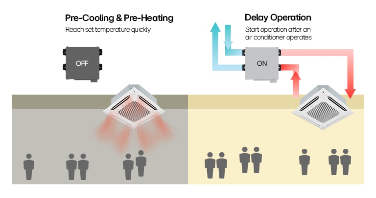 LG Energy Recovery Ventilation (ERV) with pre-cooling, pre-heating, and delay operation for efficient HVAC system control.
