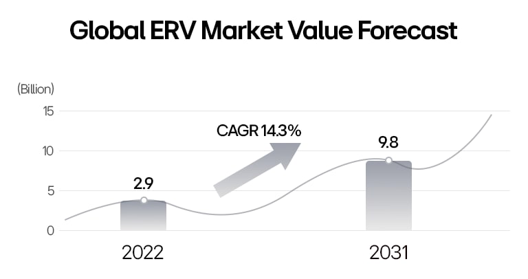Global ERV market value forecast showing growth from $2.9 billion in 2022 to $9.8 billion in 2031 with a 14.3% CAGR.