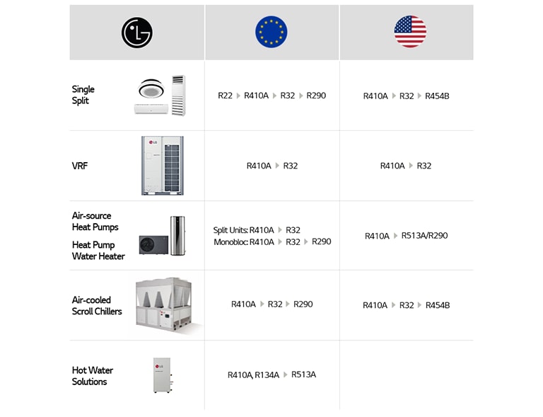 LG HVAC industry adopts more efficient refrigerant with excellent performance and low GWP.	