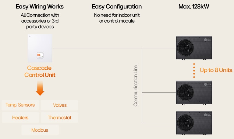LG infographic shows air conditioning efficiency for multi-story buildings, comparing unit performance and installation.