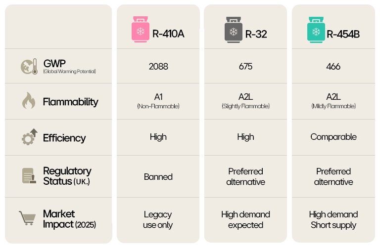 Chart comparing R-410A, R-32, and R-454B on GWP, flammability, efficiency, and regulations.	