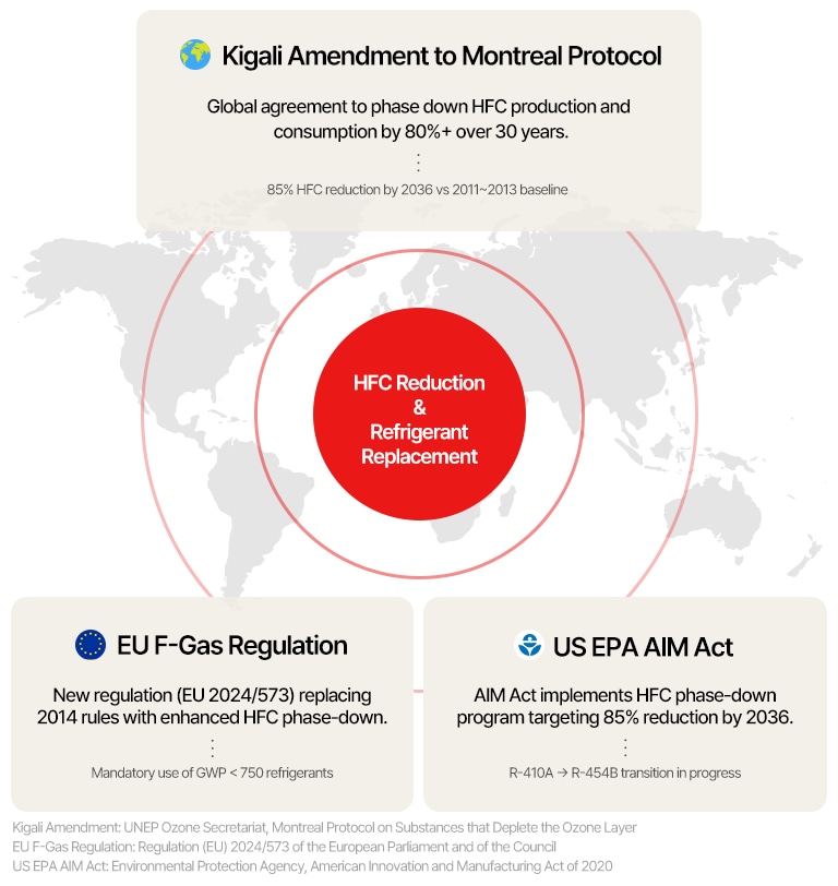 Global efforts to cut HFCs: Kigali, EU F-Gas, and US AIM Act all targeting 85% reduction by 2036.	