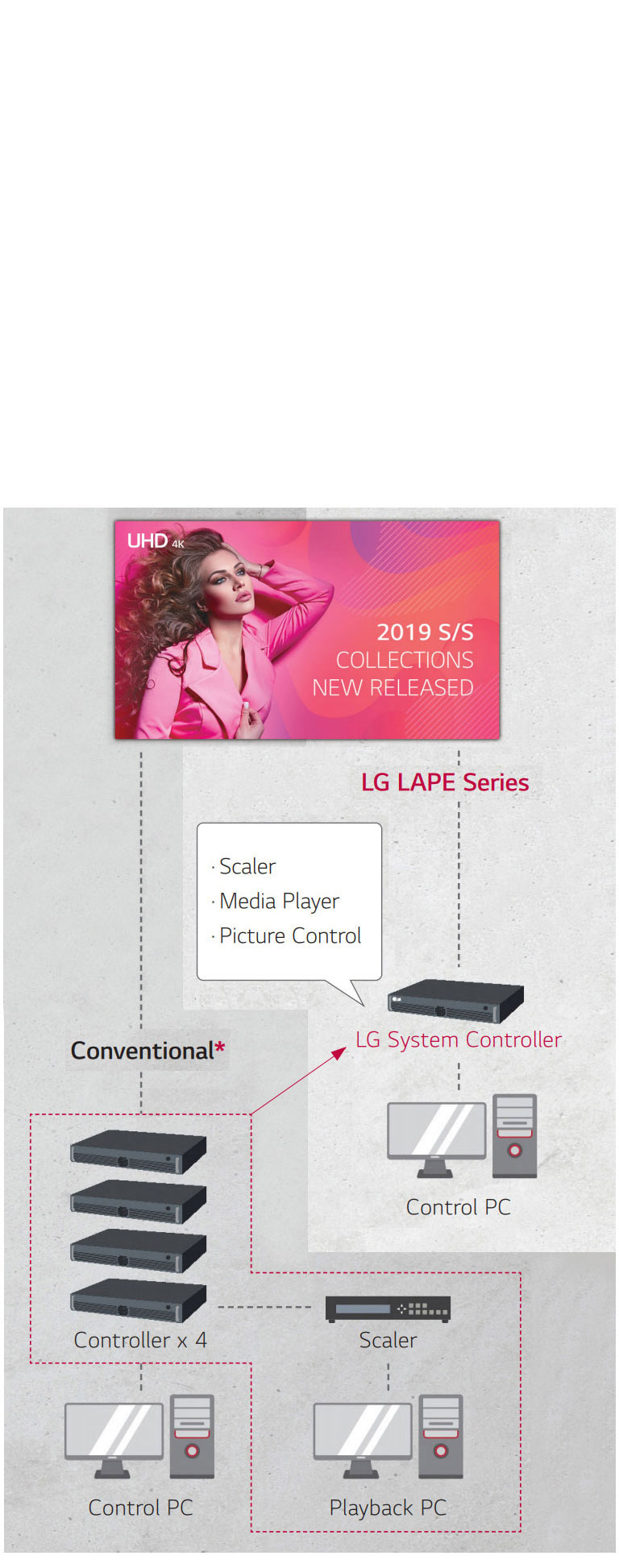 SMART HIGH PERFORMANCE SYSTEM CONTROLLER