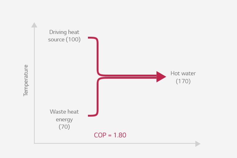 Absorption Heat Pump Type1