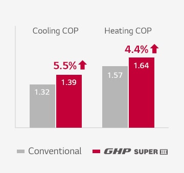 Supreme Energy Efficiency