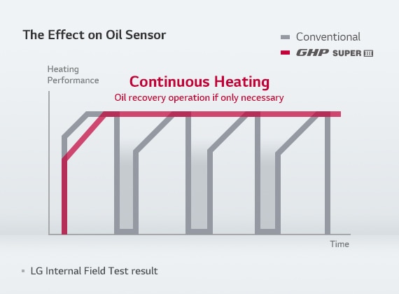 Smart Oil Management