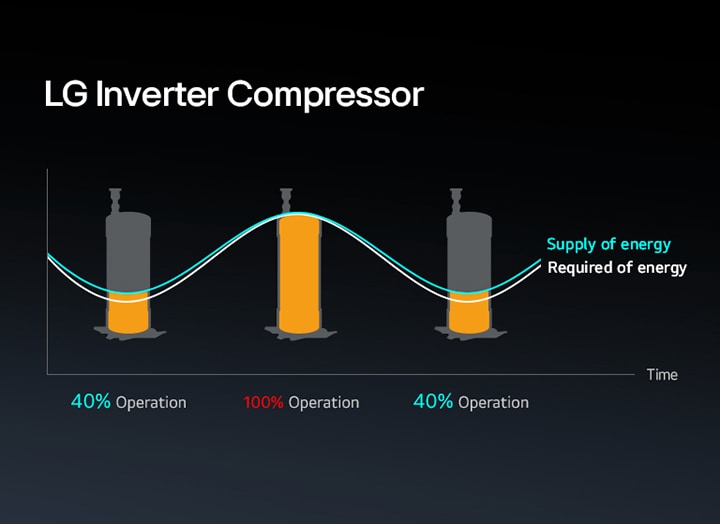 LG Inverter Compressor