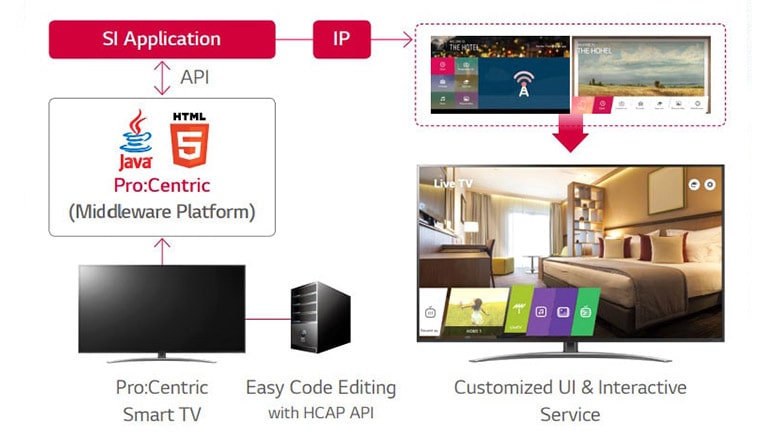 Pro:Centric Hotel Management Solution