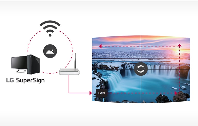 Each of screen contents are synchronized and played without delay.