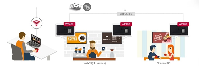 This image shows that WP402 upgrades webOS(old version) and Non-webOS type of LG digital signages to webOS 4.0 Smart Signage Platform. In this way, users easily manage and distribute web-based applications. 