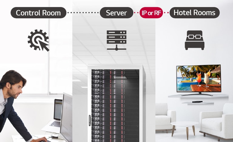 A man is managing some contents and settings of TV which is connected to the set top box in the hotel using Pro:Centric Direct solution through server.