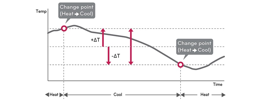 AUTO-CHANGEOVER