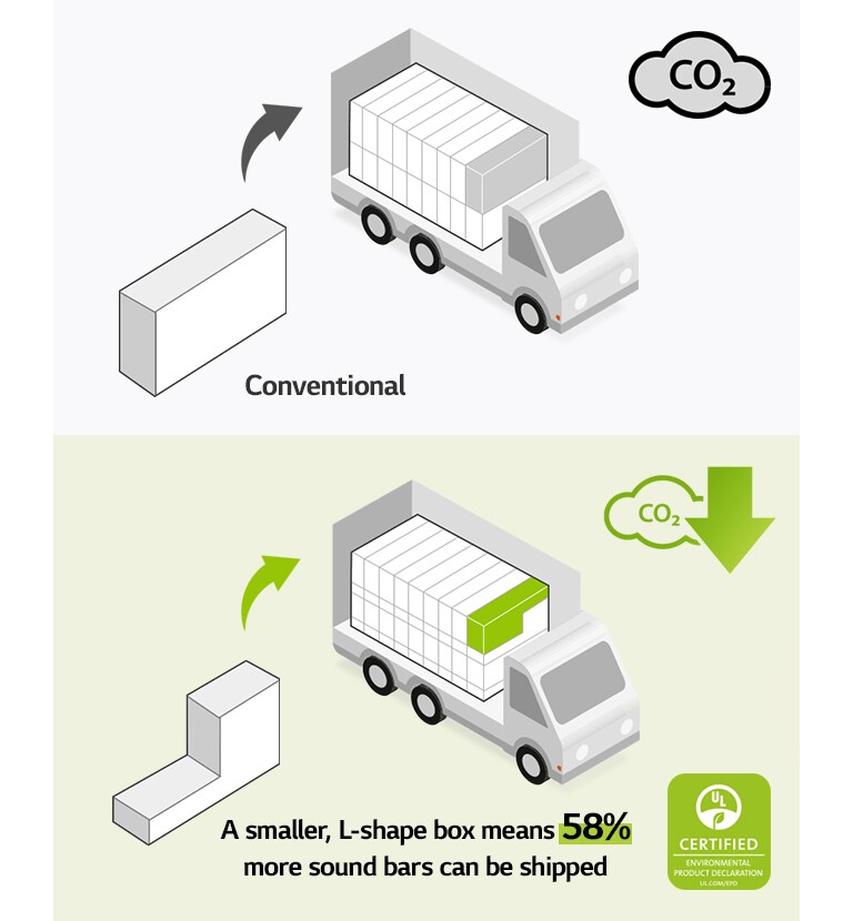 On left side, there is a pictogram of a regular rectangular shaped box and a truck with many rectangular boxes. There also is a CO2 icon. On right side, there is an L-shaped box and a truck with many more L-shaped boxes. There also is a CO2 reduction icon.