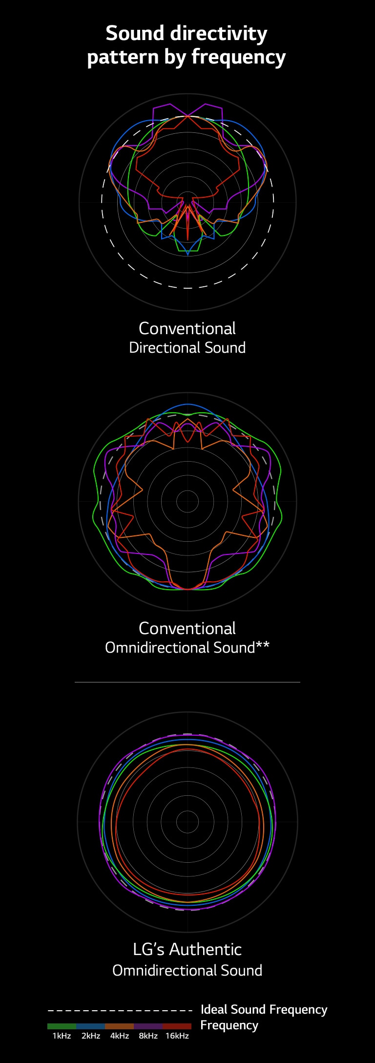An image that compares the sound wavelengths of conventional directional sound and conventional omnidirectional sound with the sound wavelengths of LG's Authentic omnidirectional sound.