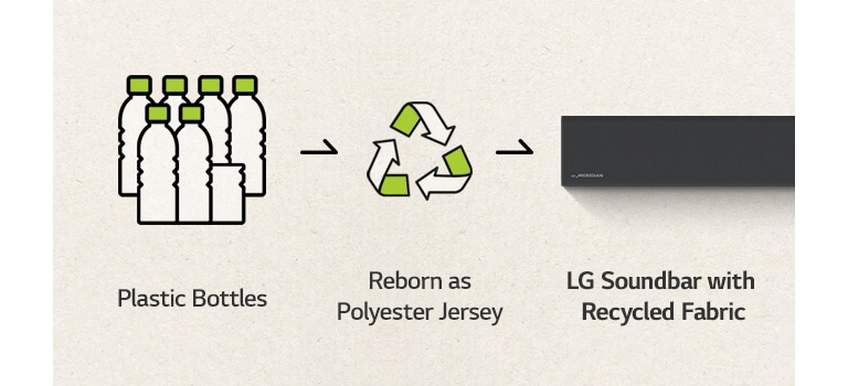 There is a pictogram of plastic bottles and a right-sided arrow and a recycle mark and a right-sided arrow and a left part of Soundbar.