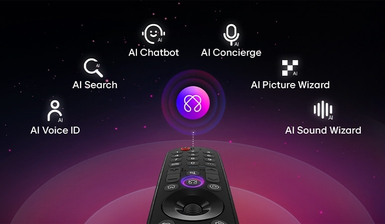 LG AI Magic Remote with the AI button highlighted. Around it are the different functionalities that a user can access from the button. AI Voice ID, AI Search, AI Chatbot, AI Concierge, AI Picture Wizard, AI Sound Wizard.