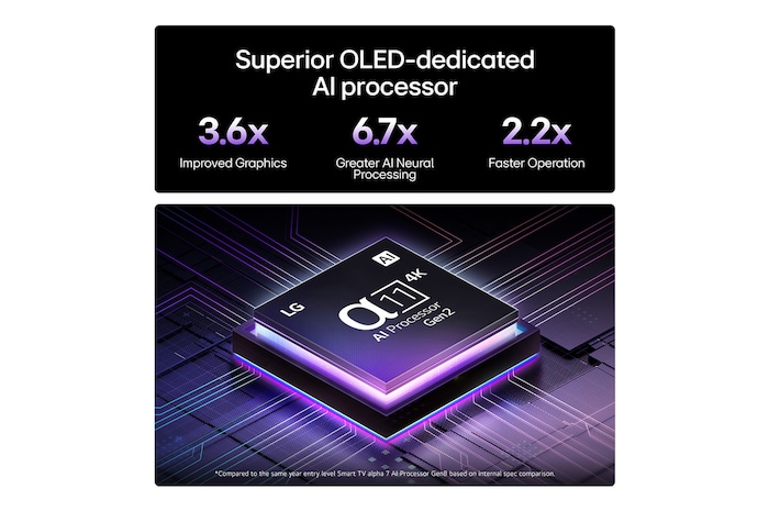 Superior OLED-dedicated AI processor