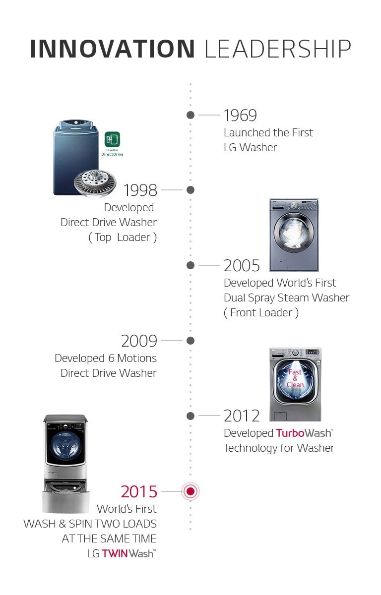 Timeline of LG Brand History - Innovation Leadership