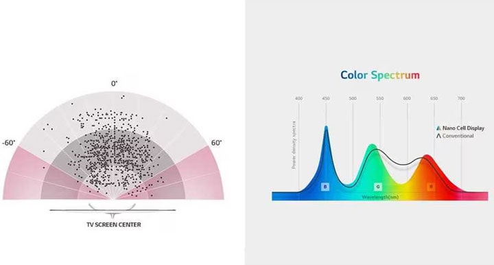 LG Super UHD TV ft. Nano Cell Technology: Now any seat is the best seat in the house
