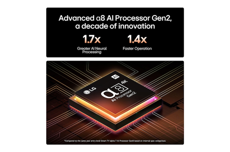 The alpha 8 AI Processor Gen2 lights up orange and pink, and colorful bolts of light shoot out from it. The title talks about how the processor delivers 4K quality, stunning color and brightness. Image text reads approximately 1.7 times NPU greater Al Neural Processing and 1.4 times CPU Faster Operation.
