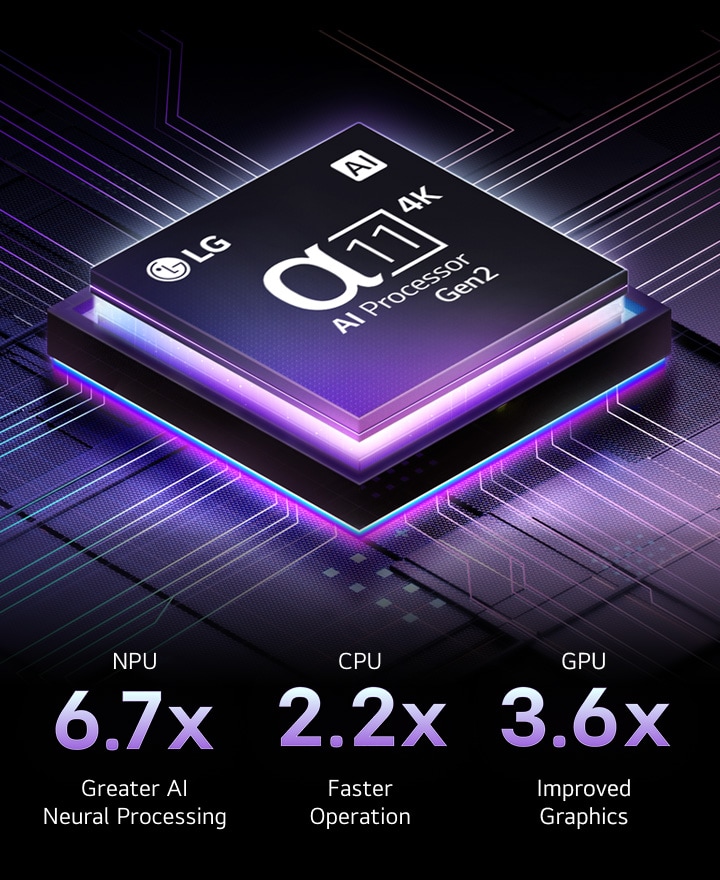 Процессор Alpha 11 AI Gen2 на тёмном фоне. Он светится фиолетовым и синим светом изнутри, освещая микросхемы вокруг себя. Видна статистика производительности. В 6,7 раз больше возможностей нейронной обработки, NPU. В 2,2 раза быстрее работает процессор. В 3,6 раза улучшена графика, GPU. 