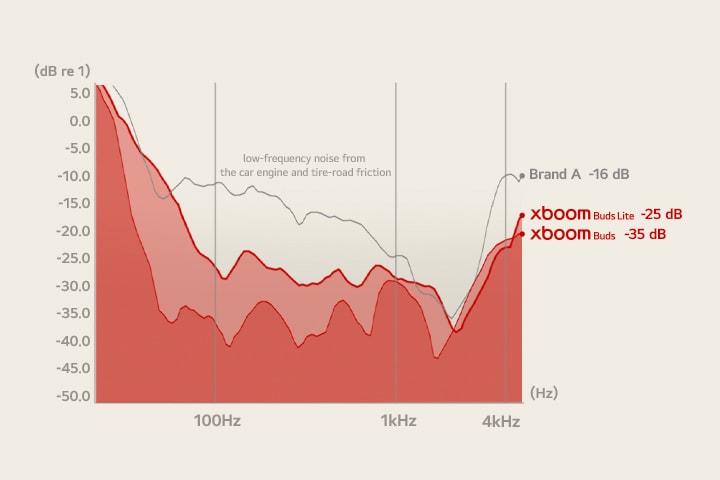 A graph showing how much the low-frequency noise decreases from 3 different brands: LG xboom Buds, Brand A and Brand B.