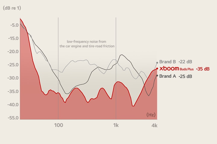 A graph showing how much the low-frequency noise decreases from 3 different brands: LG xboom Buds, Brand A and Brand B.
