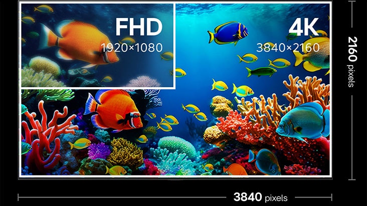 Màn hình TV 4K là màn hình có 3840 x 2160 pixel. Bên trong là hình vuông nhỏ hơn gắn nhãn FHD. Điều này cho thấy sự khác biệt về chất lượng và mật độ điểm ảnh giữa FHD và 4K.