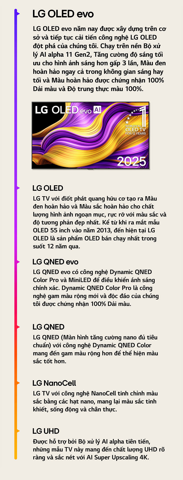So sánh các dòng LG TV khác nhau từ LG UHD, LG NanoCell, LG QNED, LG QNED evo, LG OLED và LG OLED evo. Mỗi hình có một mô tả ngắn về tính năng chính của từng loại TV. LG OLED evo AI TV cùng với tác phẩm nghệ thuật trừu tượng nhiều màu sắc trên màn hình được hiển thị. Biểu tượng OLED TV số 1 thế giới trong 12 năm cũng được hiển thị.