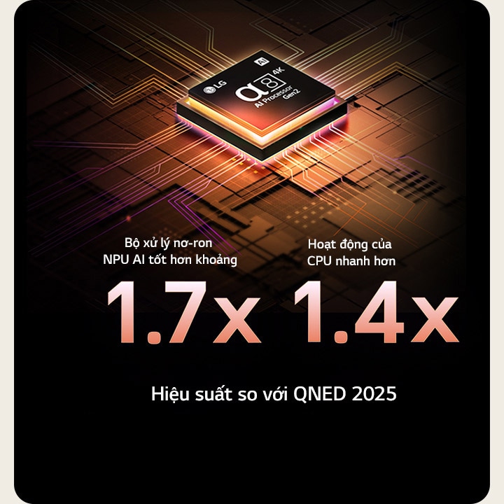 Bộ xử lý AI alpha 8 Gen2 sáng lên màu cam, hồng và phát ra tia sáng đầy màu sắc. Tiêu đề nói về cách bộ xử lý cung cấp chất lượng 4K, màu sắc và độ sáng tuyệt đẹp. Dòng chữ trong ảnh có nội dung: Bộ xử lý nơ-ron NPU AI tốt hơn khoảng 1,7 lần và hoạt động của CPU nhanh hơn 1,4 lần.