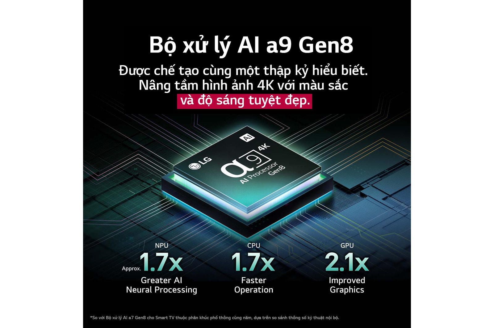 Bộ xử lý AI alpha 9 Gen8 sáng lên với các sắc thái màu xanh dương khác nhau và tia sáng phát ra từ bộ xử lý làm nổi bật các đường mạch. Số liệu thống kê hiệu suất hiển thị. Xử lý nơ-ron NPU AI tốt hơn 1,7 lần. Hoạt động của CPU nhanh hơn 1,7 lần. Đồ họa của GPU được cải thiện gấp 2,1 lần.