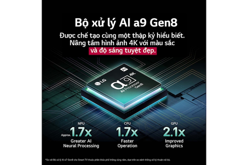 Bộ xử lý AI alpha 9 Gen8 sáng lên với các sắc thái màu xanh dương khác nhau và tia sáng phát ra từ bộ xử lý làm nổi bật các đường mạch. Số liệu thống kê hiệu suất hiển thị. Xử lý nơ-ron NPU AI tốt hơn 1,7 lần. Hoạt động của CPU nhanh hơn 1,7 lần. Đồ họa của GPU được cải thiện gấp 2,1 lần.