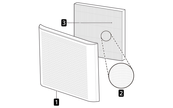 Hình ảnh 1 hiển thị nắp che bộ lọc Lắp bộ lọc vào sản phẩm Hình ảnh 2 hiển thị bộ lọc siêu mịn Giảm tối đa tình trạng các hạt lớn trôi nổi trong không khí Hình ảnh 3 hiển thị bộ lọc gom bụi Loại bỏ bụi siêu mịn và bụi mịn