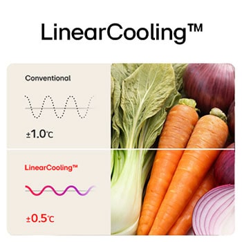 Hình ảnh minh họa công nghệ LinearCooling™ so sánh mức dao động ±0.5°C với công nghệ làm lạnh thông thường ±1.0°C, giúp giữ thực phẩm tươi ngon.