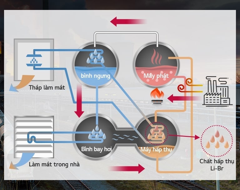 Sơ đồ quy trình hiển thị chu trình Máy làm lạnh hấp thụ loại hơi nước với bốn thành phần và phác thảo nhà máy điện có hơi nước trên bộ tạo sôi bên phải.