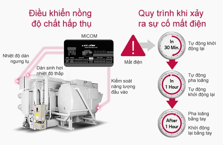 Ba đường màu đỏ hiển thị kết nối giữa Máy làm lạnh hấp thụ LG và MICOM ở bên trái. Bên phải minh họa một quá trình mất điện.