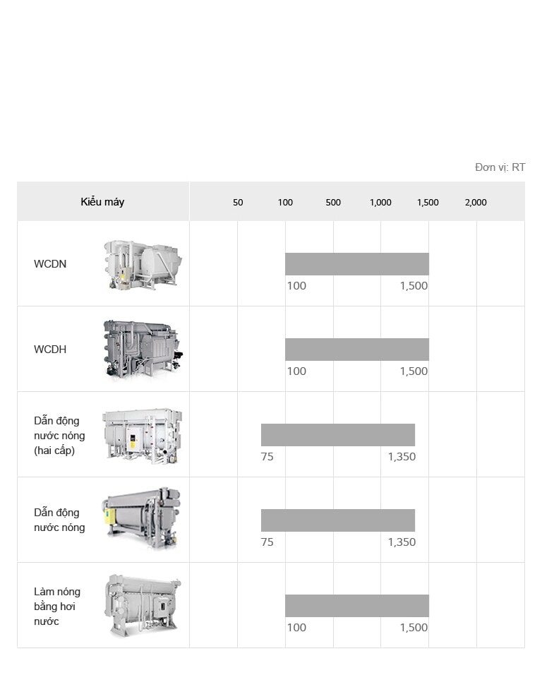 Biểu đồ dòng sản phẩm Loại nguồn lai đa nhiệt của Máy làm lạnh hấp thụ LG bao gồm WCPX, tên model chi tiết và usRT.