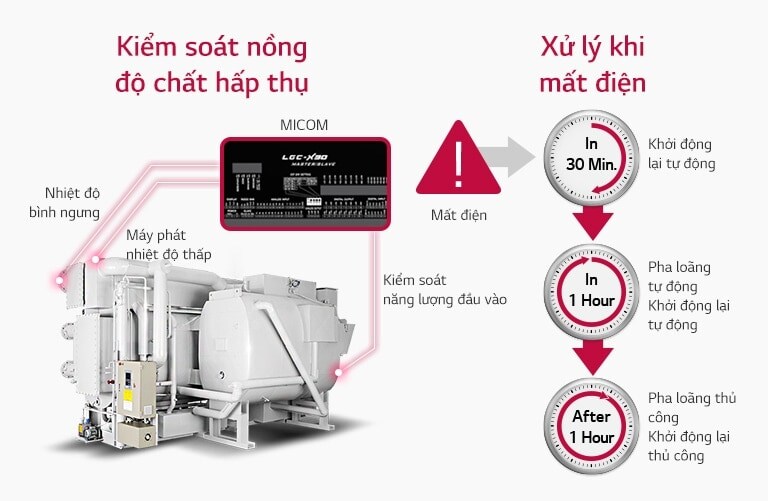 Ba đường màu đỏ hiển thị kết nối giữa Máy làm lạnh hấp thụ LG và MICOM ở bên trái. Bên phải minh họa một quá trình mất điện.