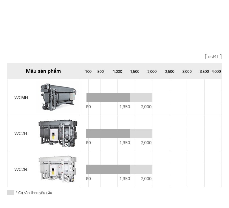 Biểu đồ dòng sản phẩm Máy làm lạnh hấp thụ trực tiếp của LG bao gồm WCDH(Dòng H) và WCDN(Dòng N), nêu chi tiết tên model và usRT.