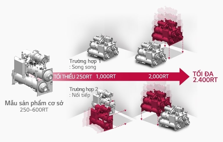 Máy làm lạnh mô-đun LG ở bên trái, có 2 máy làm lạnh màu trắng và 1 máy làm lạnh màu đỏ phía trên mũi tên màu đỏ ở giữa và 2 máy làm lạnh màu đỏ và 2 máy làm lạnh màu trắng bên dưới.