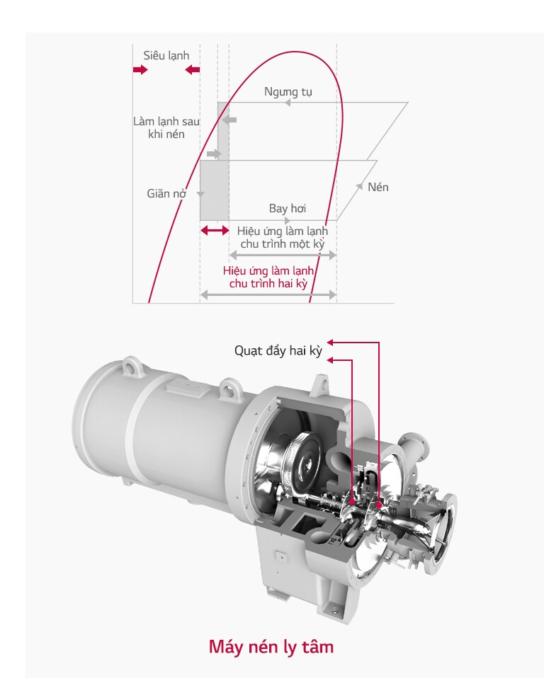 Hình ảnh bên trong của máy nén hai cấp hiệu suất cao, biểu đồ sau đây cho thấy sự cải thiện hiệu suất năng lượng so với máy nén một cấp.