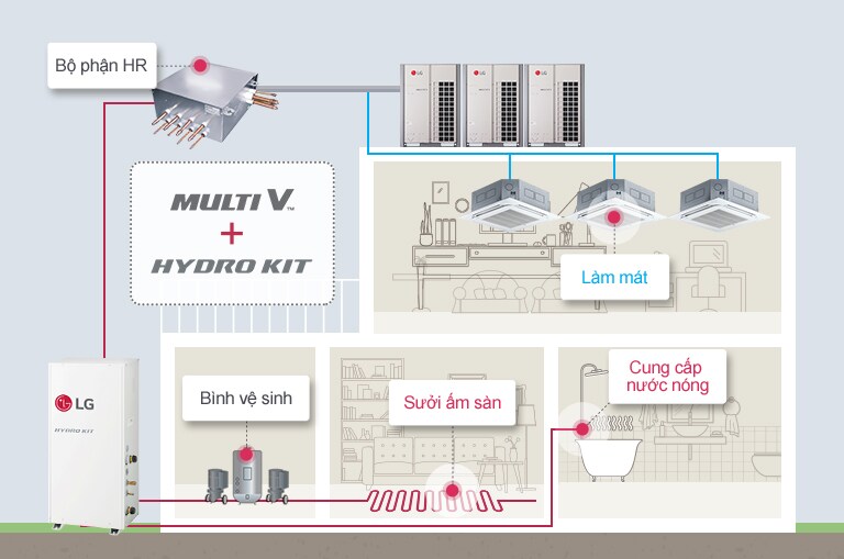 Sơ đồ thể hiện hoạt động của hệ thống LG Multi V và Hydro Kit, cung cấp nước làm mát, sưởi sàn và nước nóng cho toàn bộ ngôi nhà.
