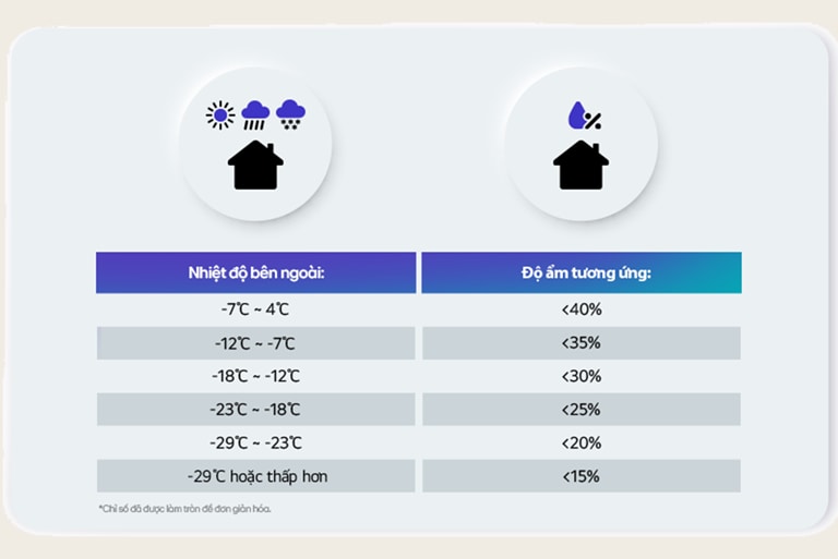 Bảng đề xuất độ ẩm phù hợp vào mùa đông.