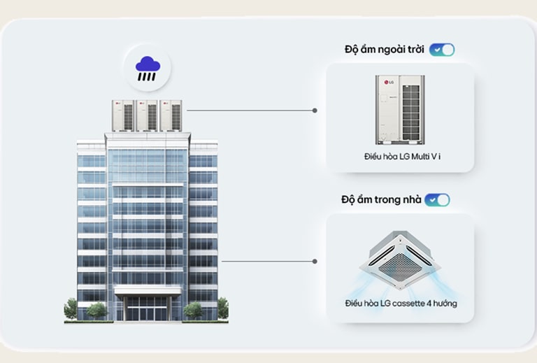 B. Hệ Thống LG DOAS – Tối ưu độ ẩm tự động