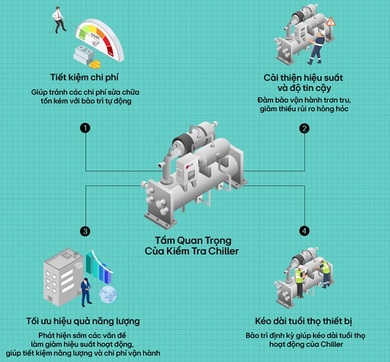 01. Tại sao việc kiểm tra Chiller là một quy trình quan trọng?