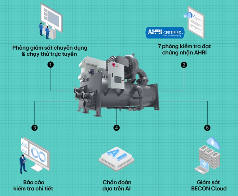 03. Công nghệ tiên tiến được chứng nhận của LG HVAC trong kiểm tra Chiller & đảm bảo chất lượng