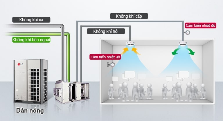Dàn nóng LG ở bên trái, bộ điều khiển không khí trung tâm và phòng có hai cảm biến nhiệt độ. Mỗi cảm biến nhiệt độ quay trở lại và cung cấp luồng không khí có thể nhìn thấy vào phòng.