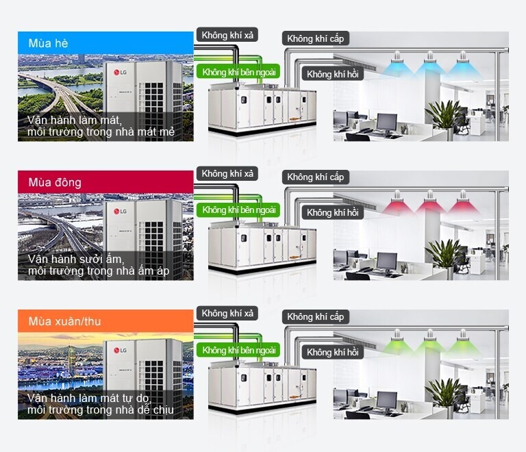 Bộ phận Xử lý Không khí của LG tại trung tâm cung cấp ba hoạt động không khí riêng biệt cho khu vực văn phòng theo mùa: mùa hè, mùa đông và mùa xuân/thu.