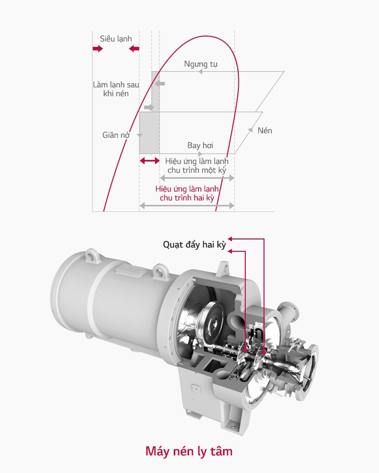 Hình ảnh bên trong của máy nén hai cấp hiệu suất cao, biểu đồ sau đây cho thấy sự cải thiện hiệu suất năng lượng so với máy nén một cấp.